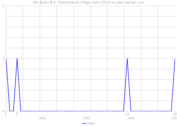 MC Brans B.V. (Netherlands) Page visits 2024 