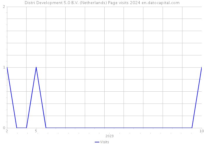 Distri Development 5.0 B.V. (Netherlands) Page visits 2024 