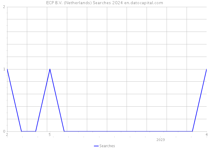 ECP B.V. (Netherlands) Searches 2024 