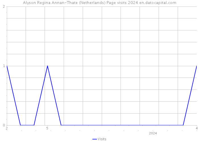 Alyson Regina Annan-Thate (Netherlands) Page visits 2024 