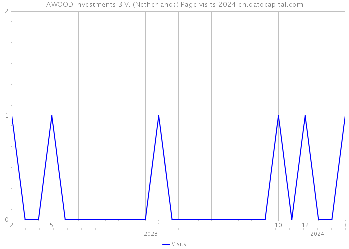 AWOOD Investments B.V. (Netherlands) Page visits 2024 
