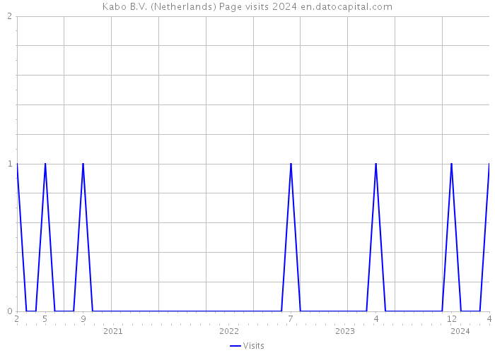 Kabo B.V. (Netherlands) Page visits 2024 