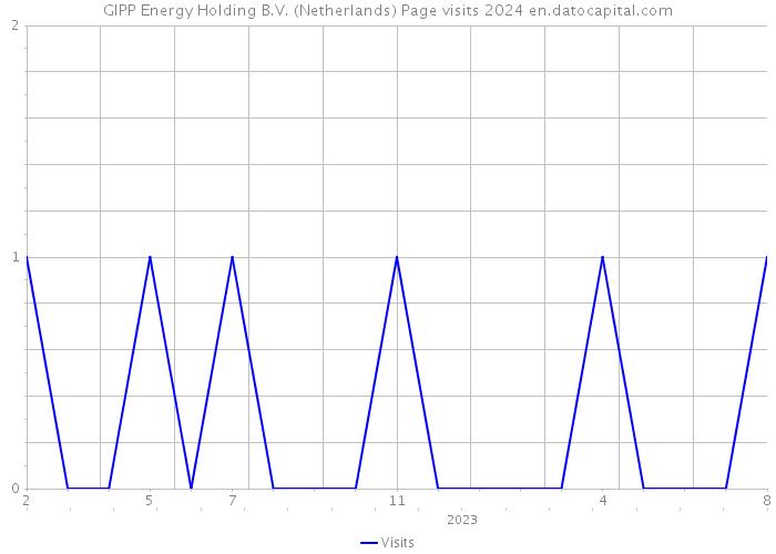 GIPP Energy Holding B.V. (Netherlands) Page visits 2024 