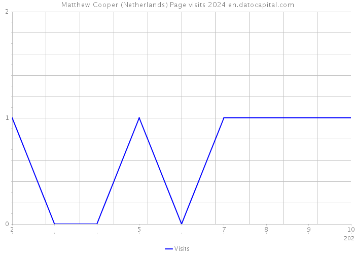 Matthew Cooper (Netherlands) Page visits 2024 