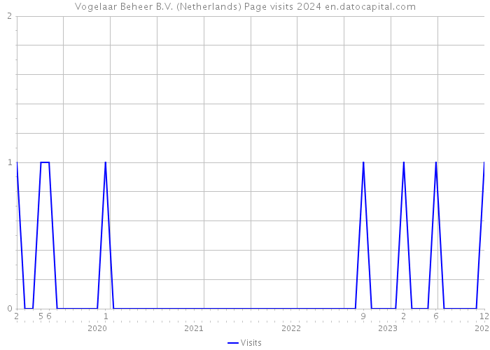 Vogelaar Beheer B.V. (Netherlands) Page visits 2024 