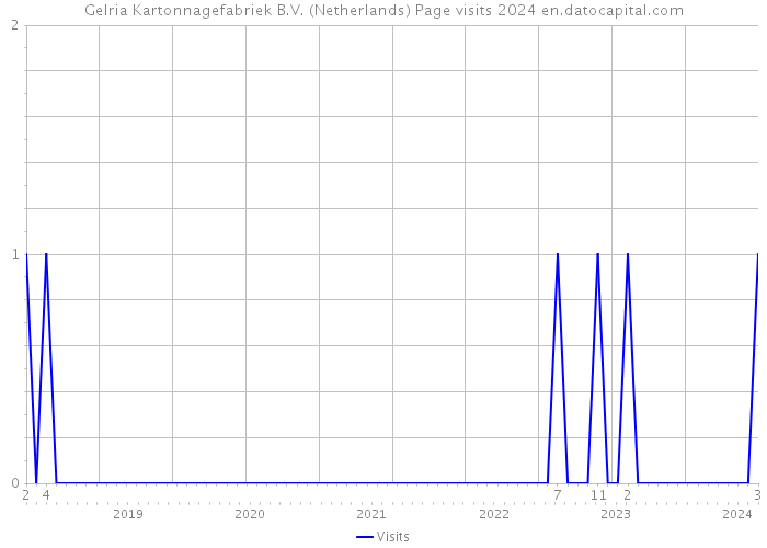 Gelria Kartonnagefabriek B.V. (Netherlands) Page visits 2024 
