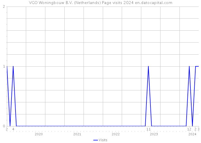 VGO Woningbouw B.V. (Netherlands) Page visits 2024 