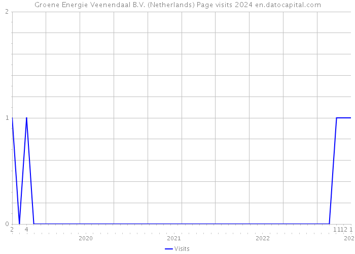 Groene Energie Veenendaal B.V. (Netherlands) Page visits 2024 
