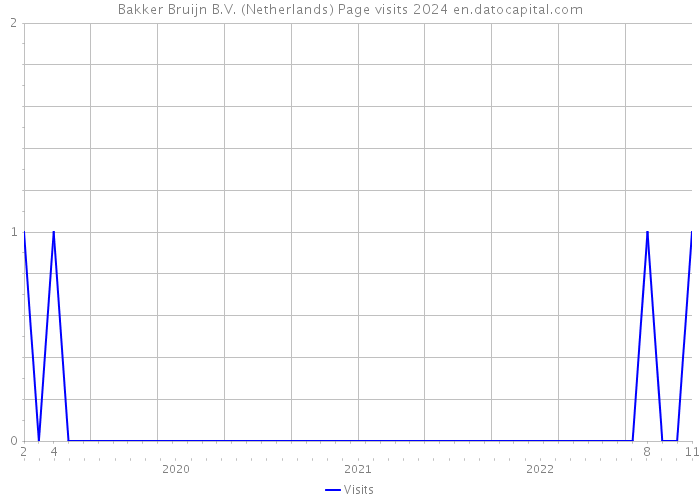 Bakker Bruijn B.V. (Netherlands) Page visits 2024 