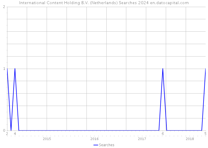 International Content Holding B.V. (Netherlands) Searches 2024 