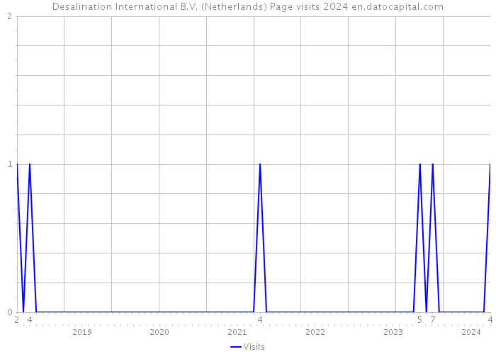 Desalination International B.V. (Netherlands) Page visits 2024 