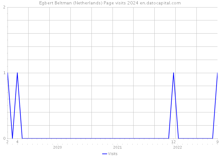 Egbert Beltman (Netherlands) Page visits 2024 