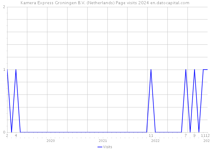 Kamera Express Groningen B.V. (Netherlands) Page visits 2024 