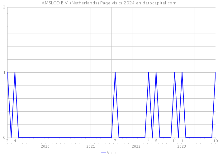 AMSLOD B.V. (Netherlands) Page visits 2024 