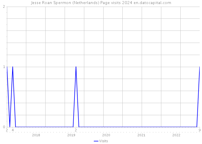 Jesse Roan Spermon (Netherlands) Page visits 2024 