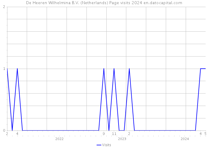 De Heeren Wilhelmina B.V. (Netherlands) Page visits 2024 