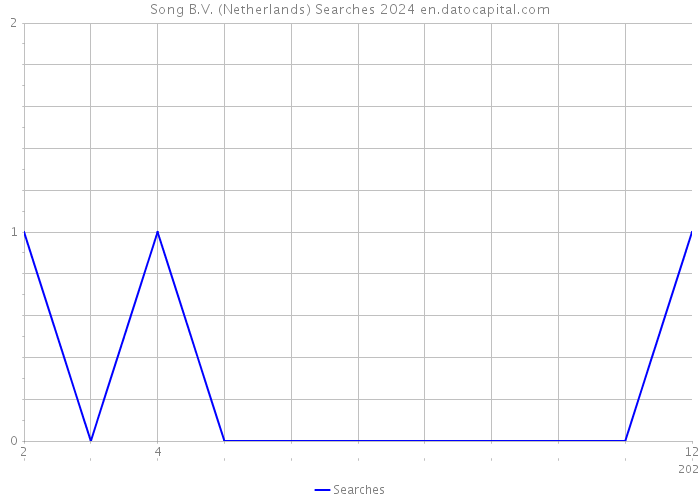 Song B.V. (Netherlands) Searches 2024 