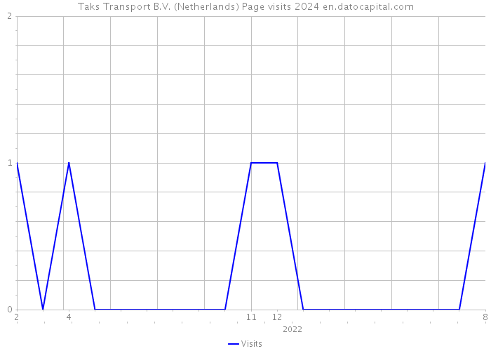 Taks Transport B.V. (Netherlands) Page visits 2024 