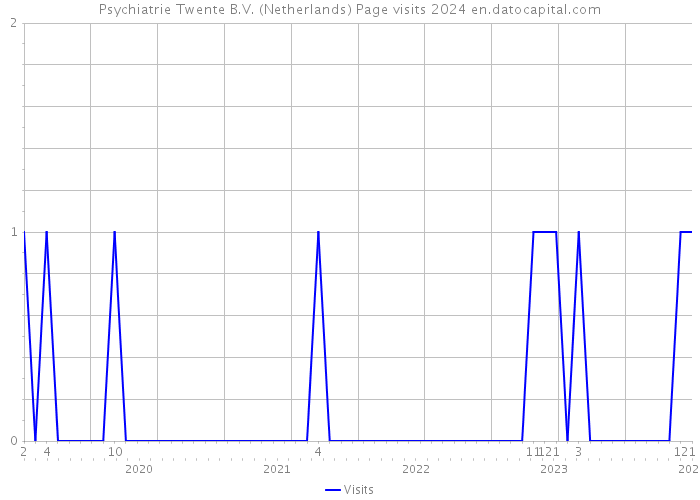 Psychiatrie Twente B.V. (Netherlands) Page visits 2024 