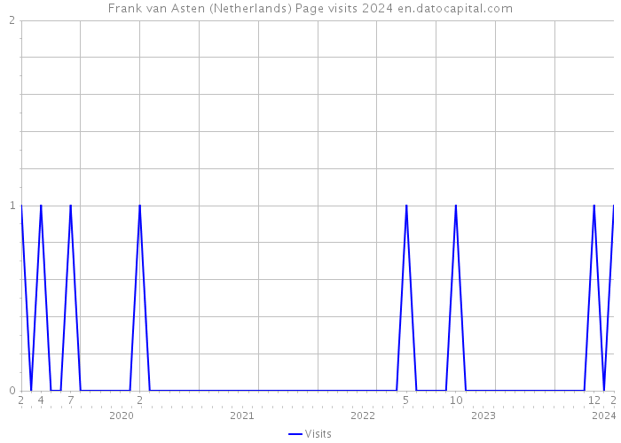 Frank van Asten (Netherlands) Page visits 2024 