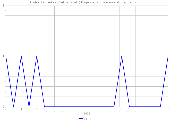 André Tennekes (Netherlands) Page visits 2024 