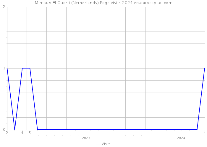 Mimoun El Ouarti (Netherlands) Page visits 2024 