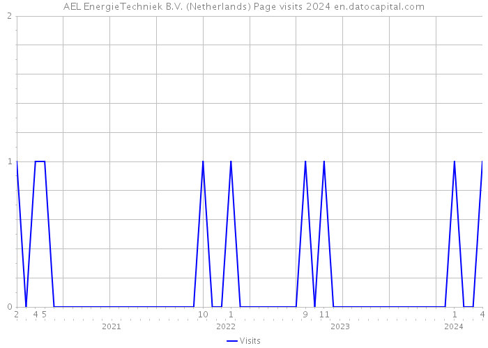 AEL EnergieTechniek B.V. (Netherlands) Page visits 2024 