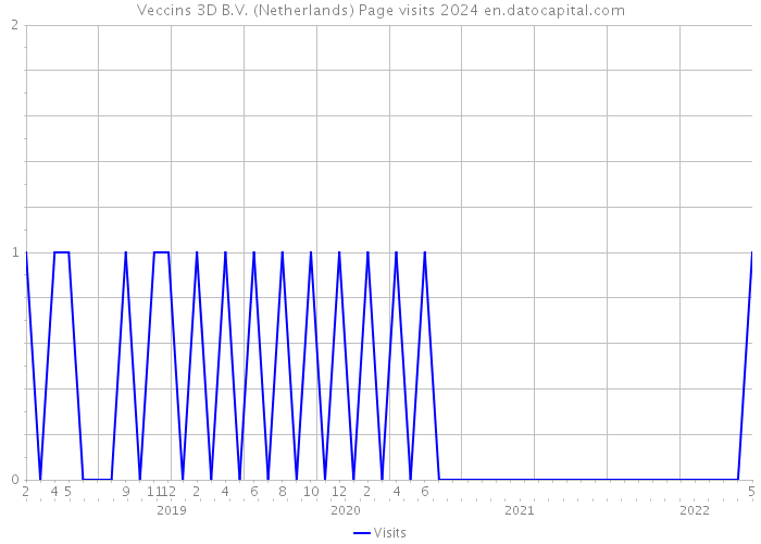 Veccins 3D B.V. (Netherlands) Page visits 2024 