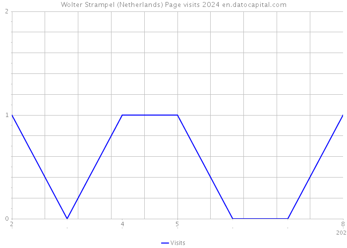 Wolter Strampel (Netherlands) Page visits 2024 