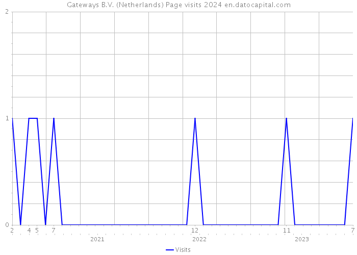 Gateways B.V. (Netherlands) Page visits 2024 