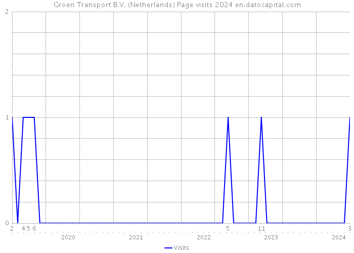 Groen Transport B.V. (Netherlands) Page visits 2024 