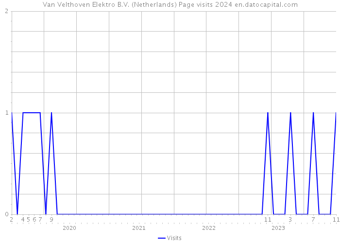 Van Velthoven Elektro B.V. (Netherlands) Page visits 2024 