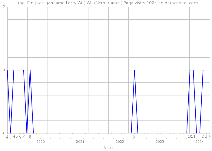 Lung-Pin (ook genaamd Larry Wu) Wu (Netherlands) Page visits 2024 
