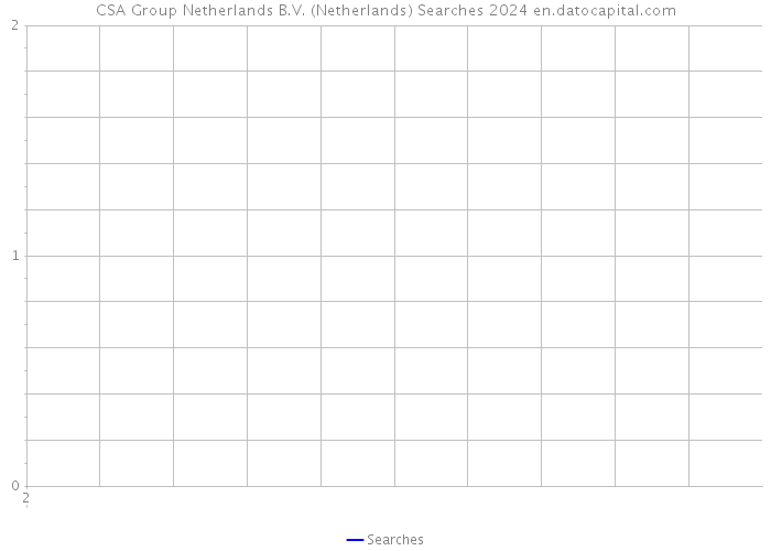 CSA Group Netherlands B.V. (Netherlands) Searches 2024 