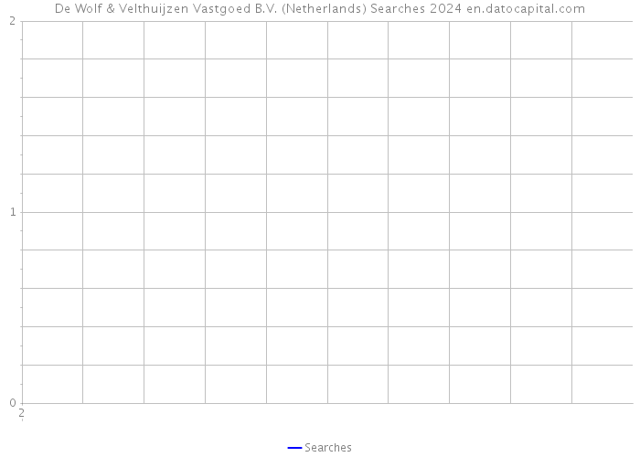 De Wolf & Velthuijzen Vastgoed B.V. (Netherlands) Searches 2024 
