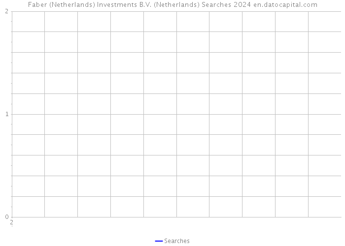 Faber (Netherlands) Investments B.V. (Netherlands) Searches 2024 