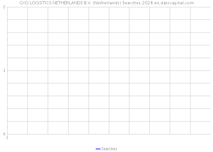 GXO LOGISTICS NETHERLANDS B.V. (Netherlands) Searches 2024 