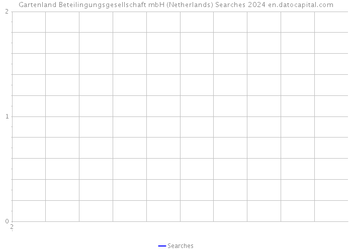 Gartenland Beteilingungsgesellschaft mbH (Netherlands) Searches 2024 