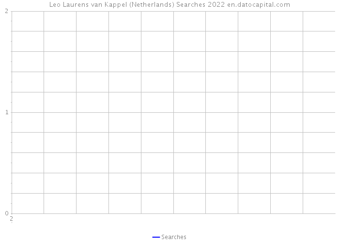Leo Laurens van Kappel (Netherlands) Searches 2022 