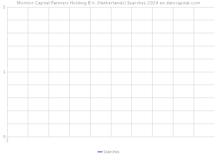 Monitor Capital Partners Holding B.V. (Netherlands) Searches 2024 