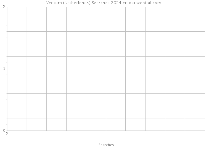 Ventum (Netherlands) Searches 2024 