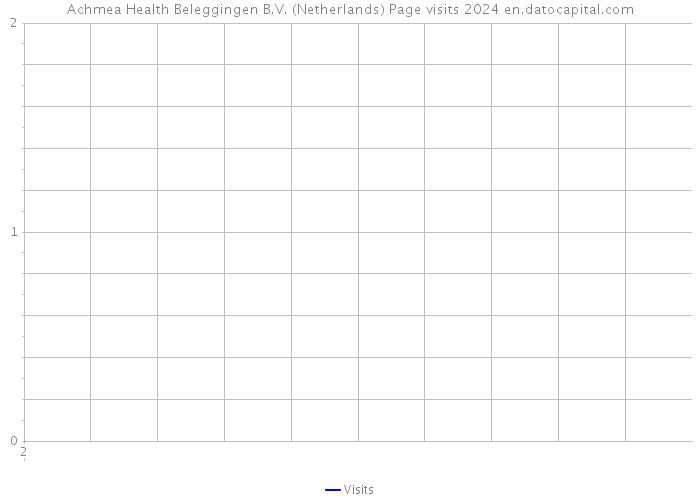 Achmea Health Beleggingen B.V. (Netherlands) Page visits 2024 