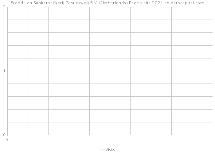 Brood- en Banketbakkerij Postjesweg B.V. (Netherlands) Page visits 2024 