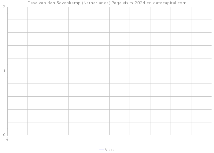 Dave van den Bovenkamp (Netherlands) Page visits 2024 