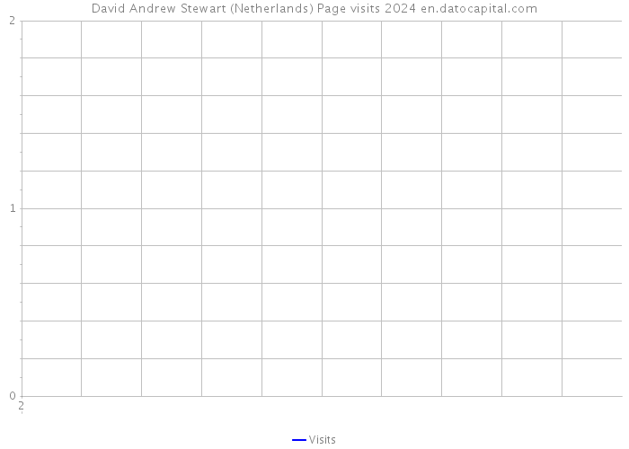David Andrew Stewart (Netherlands) Page visits 2024 