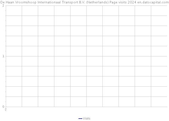 De Haan Vroomshoop Internationaal Transport B.V. (Netherlands) Page visits 2024 