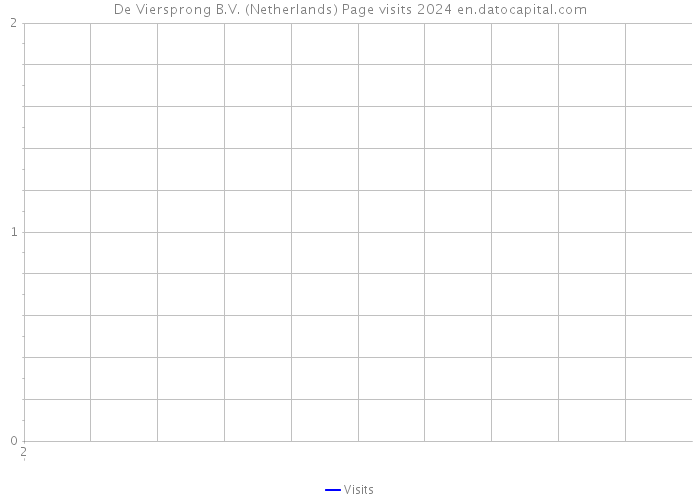 De Viersprong B.V. (Netherlands) Page visits 2024 
