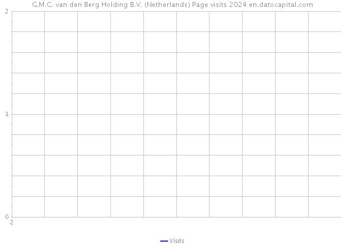 G.M.C. van den Berg Holding B.V. (Netherlands) Page visits 2024 