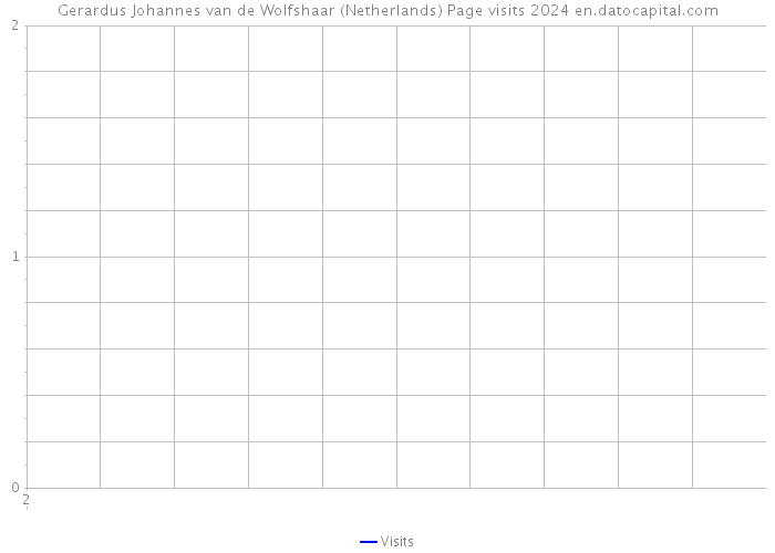 Gerardus Johannes van de Wolfshaar (Netherlands) Page visits 2024 