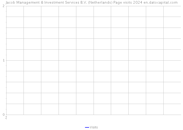 Jacob Management & Investment Services B.V. (Netherlands) Page visits 2024 